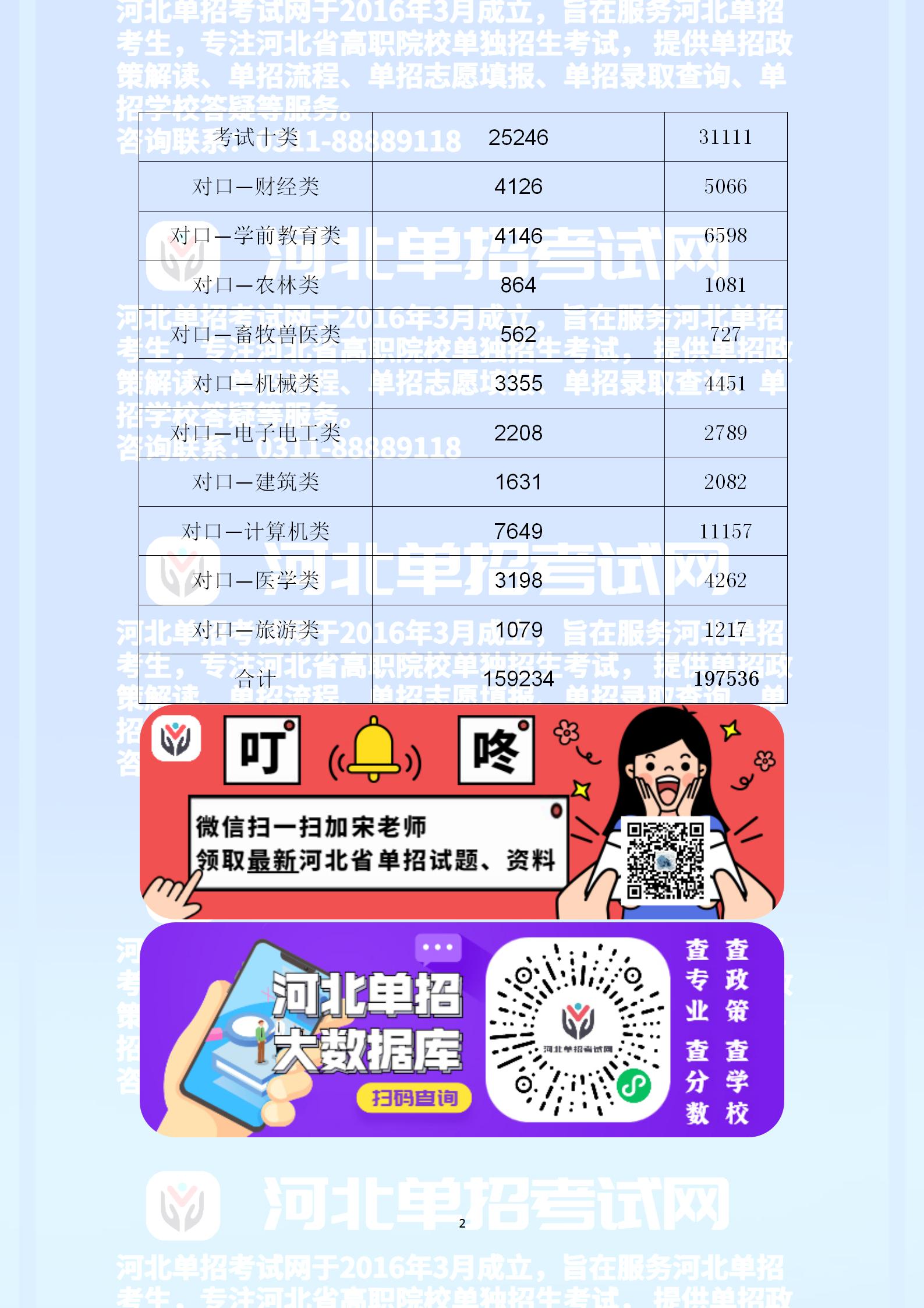 2021年河北省高职单招各大类招生计划、实际报考人数一览表副本_02.jpg